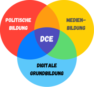 Drei Kreise in unterschiedlicher Farbe mit einer Schnittmenge DCE