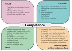 Grafik in Schmetterlingsform mit vier farblich abgesetzten Flügeln. In der Mitte steht „Competence“. Die vier Bereiche lauten: Values, Attitudes, Skills und Knowledge and critical understanding.