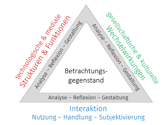 Frankfurter Dreieck Dreiecksgrafik mit dem Begriff ‚Betrachtungsgegenstand‘ in der Mitte. Jede Seite des Dreiecks trägt die Begriffe Analyse – Reflexion – Gestaltung. An den drei Ecken stehen die Perspektiven: links in Rot ‚technologische und mediale Strukturen & Funkti