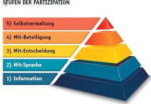 Pyramide, in unterschiedlichen Farben von Dunkelblau ganz unten bis Rot ganz oben