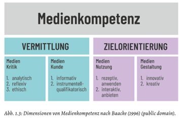 Medienkompetenz nach Baacke (1996) Darstellung der Dimensionen von Medienkompetenz nach Baacke (1996). Links: Vermittlung mit Medienkritik (analytisch, reflexiv, ethisch) und Medienkunde (informativ, instrumentell-qualifikatorisch). Rechts: Zielorientierung mit Mediennutzung (rezeptiv