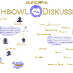 Grafik zur Fishbowl-Diskussion mit den Fragen: „Wer ist dein Vorbild im Kampf für Gleichstellung?“ (z. B. Michelle Obama, Rosa Parks, Johanna Dohnal) und „Welche Maßnahmen fördern Geschlechtergerechtigkeit?“ (z. B. Wahlrecht, Bildung, Karenz, Gesetze