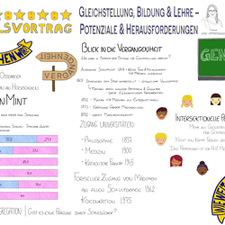 Grafische Zusammenfassung eines Vortrags zu Gleichstellung, Bildung und Lehre. Links: Balkendiagramme zur geschlechtsspezifischen Verteilung in Schulfächern (z. B. Technik, Pflege), Thema Frauen in MINT-Fächern, und dass es bis 2007 in Österreich kei