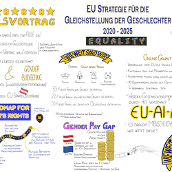 Grafische Übersicht zur EU-Strategie für die Gleichstellung der Geschlechter 2020–2025. Themen: Gender Mainstreaming und Gender Budgeting, EU Roadmap for Women’s Rights, Gender Pay Gap (z. B. Österreich 18,4 %, EU 12,7  %), Gewalt gegen Frauen, Onlin