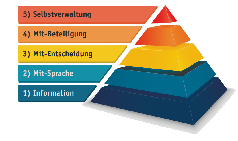 Die Grafik zeigt eine farbige Pyramide mit fünf Ebenen, die die Stufen der Partizipation darstellen.  Die Basis bildet Stufe 1: Information (dunkelblau).  Darauf folgt Stufe 2: Mit-Sprache (türkisblau).  Darüber liegt Stufe 3: Mit-Entscheidung (gelb)
