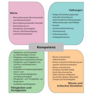Schmetterlingsform mit rosa, grünen, apricot, türkisen 'Flügeln', in denen 20 Kompetenzen für eine demokratische Kultur aufgelistet sind.